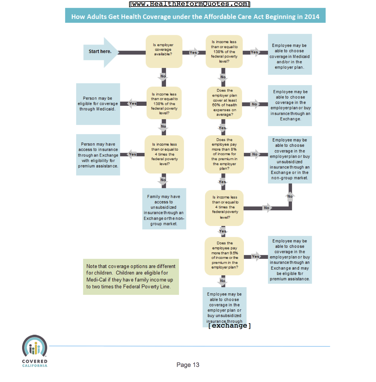 Insurance Coverage Chart